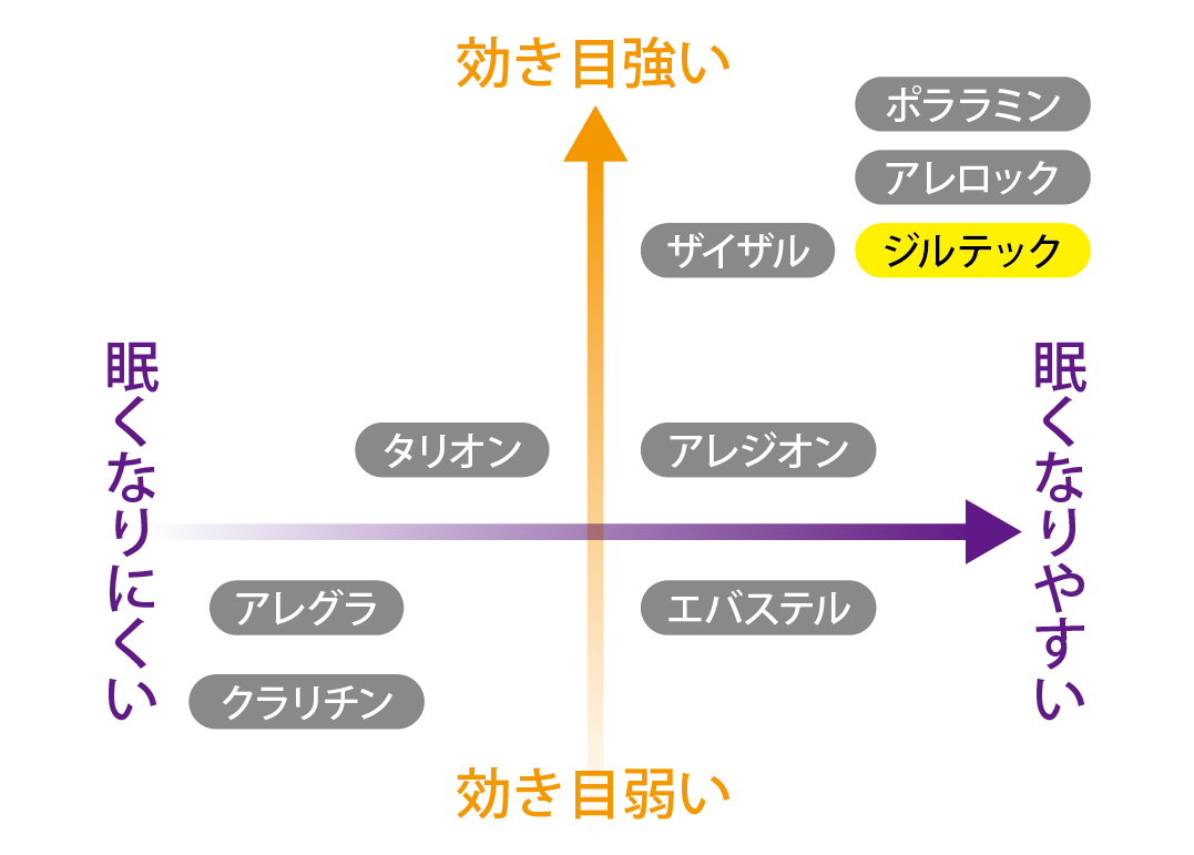 ジルテック／2歳児から使える抗ヒスタミン薬 医薬広告DataBase