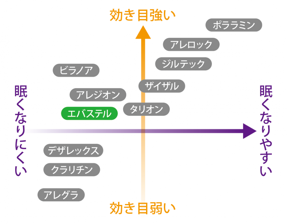 エバステル／1日1回の持続型抗ヒスタミン薬 | 医薬広告DataBase